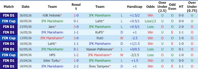Nhận định, soi kèo Mariehamn vs Gnistan, 23h00 ngày 13/6: Cơ hội kiếm điểm - Ảnh 1