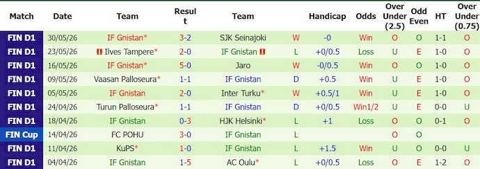 Nhận định, soi kèo Mariehamn vs Gnistan, 23h00 ngày 13/6: Cơ hội kiếm điểm - Ảnh 2