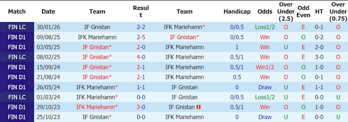 Nhận định, soi kèo Mariehamn vs Gnistan, 23h00 ngày 13/6: Cơ hội kiếm điểm - Ảnh 3