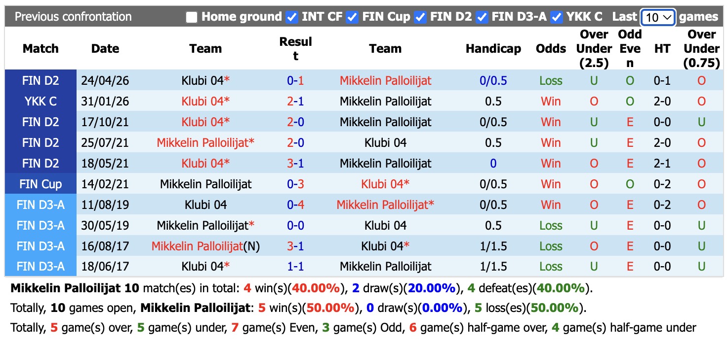 Nhận định, soi kèo Mikkelin Palloilijat vs Klubi, 22h30 ngày 14/06/2026: 3 điểm nhọc nhằn - Ảnh 3
