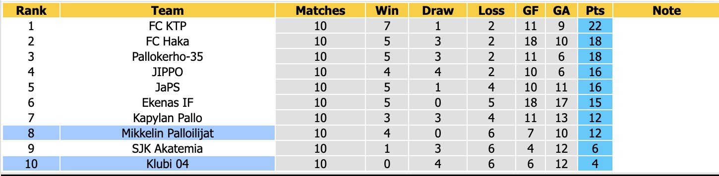 Nhận định, soi kèo Mikkelin Palloilijat vs Klubi, 22h30 ngày 14/06/2026: 3 điểm nhọc nhằn - Ảnh 4