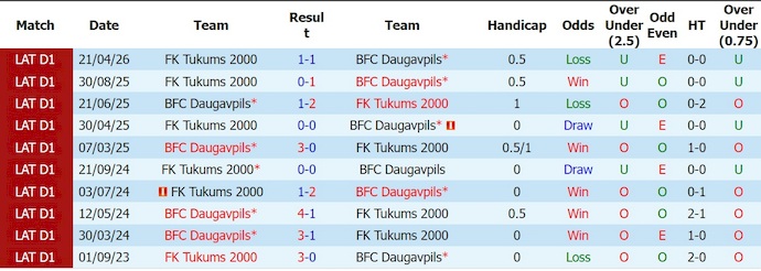 Nhận định, soi kèo Tukums 2000 vs Daugavpils, 22h00 ngày 12/6: Chủ nhà sa sút - Ảnh 3