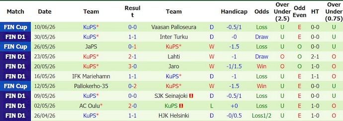 Nhận định, soi kèo VPS vs KuPS, 21h00 ngày 13/6: Nợ khó đòi - Ảnh 2