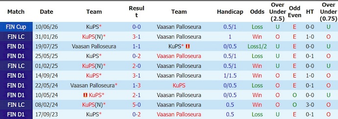 Nhận định, soi kèo VPS vs KuPS, 21h00 ngày 13/6: Nợ khó đòi - Ảnh 3