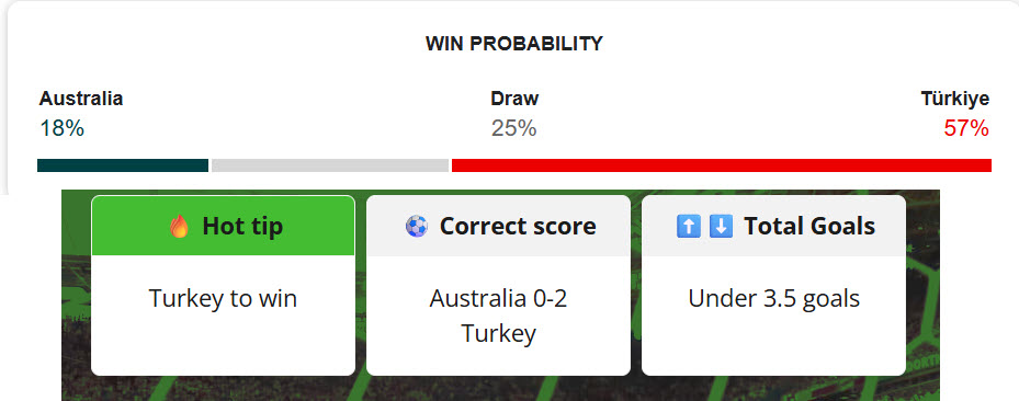 Siêu máy tính dự đoán Australia vs Thổ Nhĩ Kỳ, 11h00 ngày 14/6 - Ảnh 1