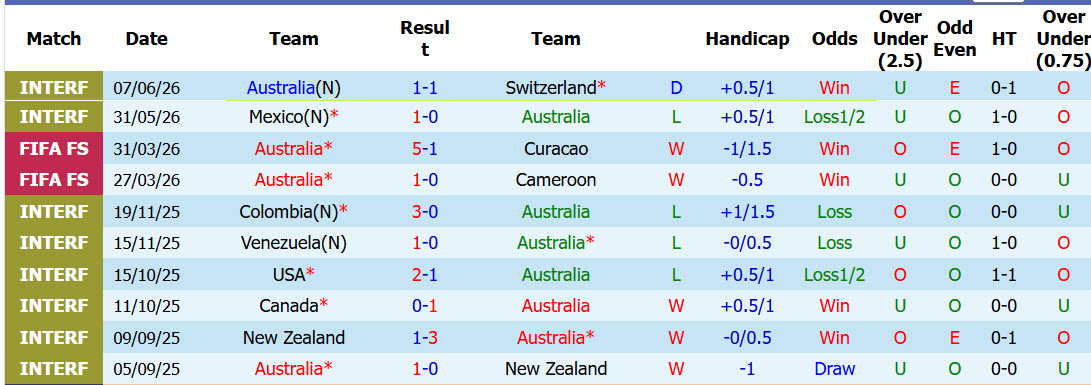Siêu máy tính dự đoán Australia vs Thổ Nhĩ Kỳ, 11h00 ngày 14/6 - Ảnh 2