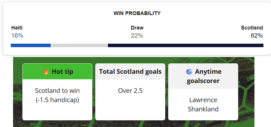 Siêu máy tính dự đoán Haiti vs Scotland, 08h00 ngày 14/6 - Ảnh 1