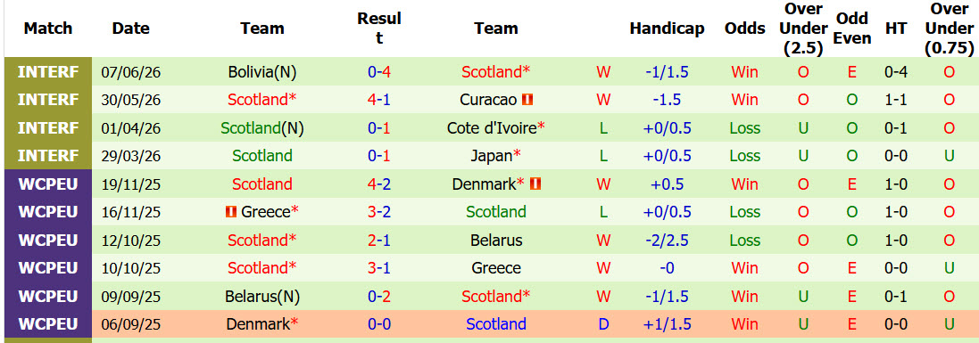 Siêu máy tính dự đoán Haiti vs Scotland, 08h00 ngày 14/6 - Ảnh 3