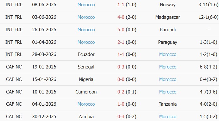 Soi kèo góc Brazil vs Morocco, 05h00 ngày 14/06 - Ảnh 2