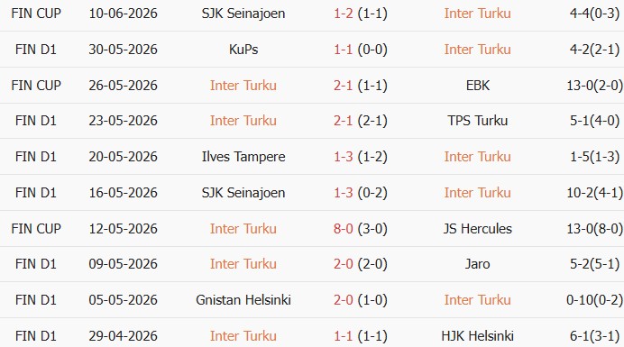 Soi kèo góc Inter Turku vs Oulu, 19h00 ngày 13/06 - Ảnh 1