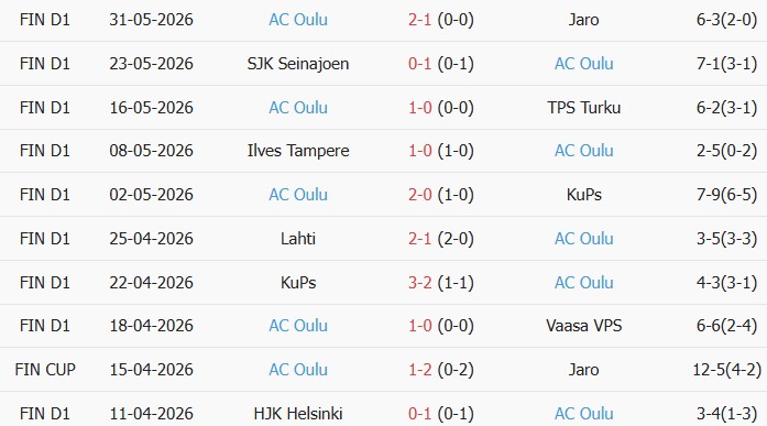Soi kèo góc Inter Turku vs Oulu, 19h00 ngày 13/06 - Ảnh 2