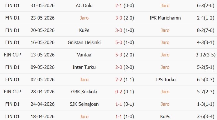 Soi kèo góc Jaro vs Helsinki, 21h00 ngày 13/06 - Ảnh 1