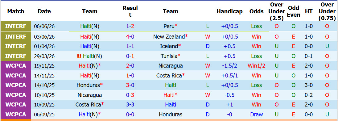 Soi kèo thẻ phạt Haiti vs Scotland, 08h00 ngày 14/6 - Ảnh 1