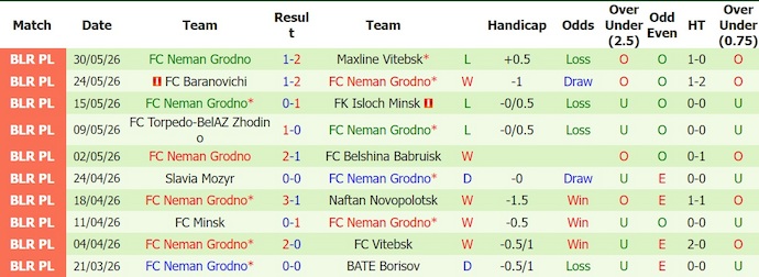Nhận định, soi kèo Dynamo Brest vs Neman, 1h00 ngày 14/6: Tận dụng cơ hội - Ảnh 2