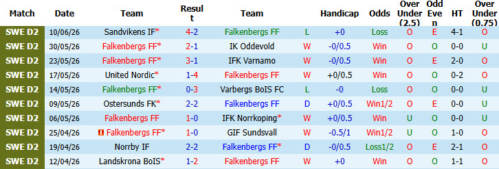 Nhận định, soi kèo Falkenbergs vs Orebro, 20h00 ngày 14/6: Bám đuổi gắt gao - Ảnh 2