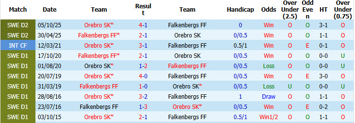 Nhận định, soi kèo Falkenbergs vs Orebro, 20h00 ngày 14/6: Bám đuổi gắt gao - Ảnh 4