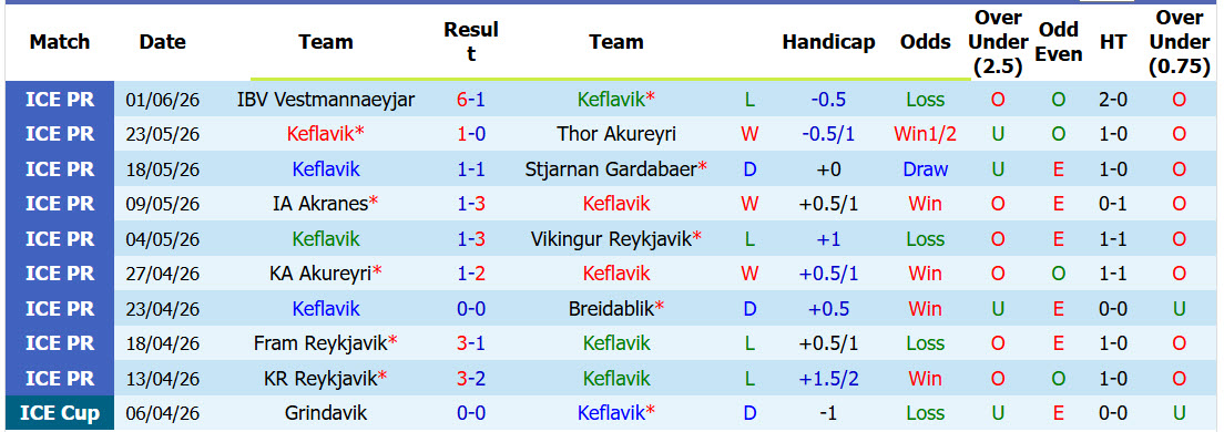 Nhận định, soi kèo Keflavik vs Hafnarfjordur, 00h00 ngày 15/6: Tân binh lấy lại niềm tin - Ảnh 2