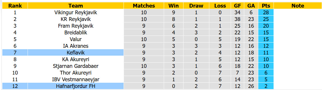 Nhận định, soi kèo Keflavik vs Hafnarfjordur, 00h00 ngày 15/6: Tân binh lấy lại niềm tin - Ảnh 5
