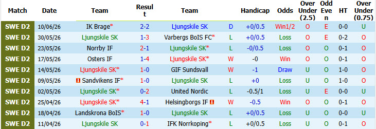 Nhận định, soi kèo Ljungskile vs Ostersunds, 20h00 ngày 14/6: Cuộc đua kịch tính - Ảnh 2