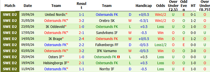 Nhận định, soi kèo Ljungskile vs Ostersunds, 20h00 ngày 14/6: Cuộc đua kịch tính - Ảnh 3
