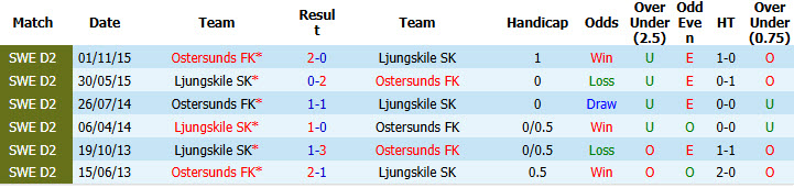Nhận định, soi kèo Ljungskile vs Ostersunds, 20h00 ngày 14/6: Cuộc đua kịch tính - Ảnh 4