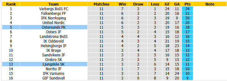 Nhận định, soi kèo Ljungskile vs Ostersunds, 20h00 ngày 14/6: Cuộc đua kịch tính - Ảnh 5