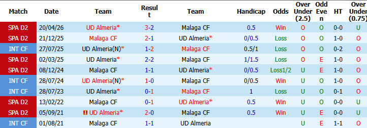 Nhận định, soi kèo Malaga vs Almeria, 02h00 ngày 15/6: Áp lực vô hình - Ảnh 4
