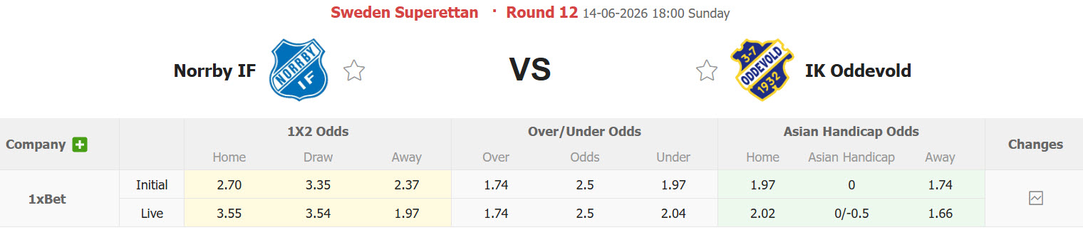 Nhận định, soi kèo Norrby vs Oddevold, 18h00 ngày 14/6: Tân binh giành điểm - Ảnh 1