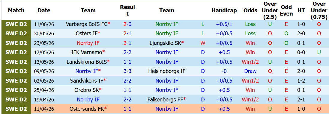Nhận định, soi kèo Norrby vs Oddevold, 18h00 ngày 14/6: Tân binh giành điểm - Ảnh 2