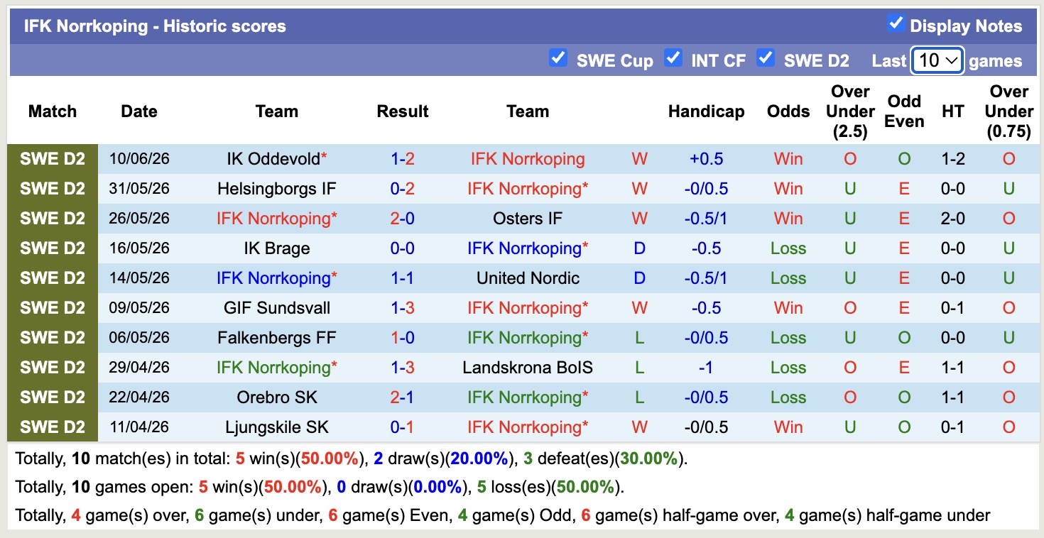 Nhận định, soi kèo Norrkoping vs Varbergs BoIS, 00h05 ngày 16/6: Củng cố ngôi đầu - Ảnh 1