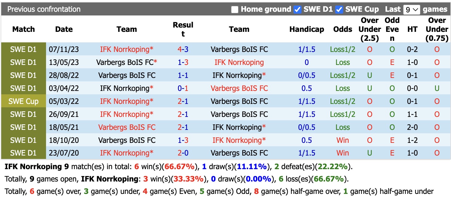 Nhận định, soi kèo Norrkoping vs Varbergs BoIS, 00h05 ngày 16/6: Củng cố ngôi đầu - Ảnh 3