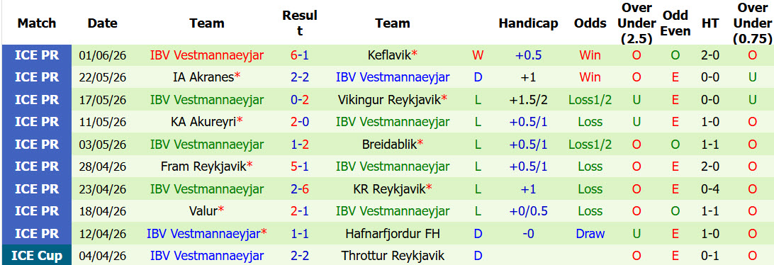 Nhận định, soi kèo Thor Akureyri vs Vestmannaeyjar, 00h00 ngày 15/6: Dấu hiệu hồi sinh - Ảnh 3