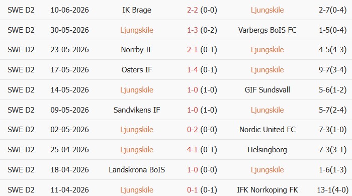Soi kèo góc Ljungskile vs Ostersunds, 20h00 ngày 14/06 - Ảnh 1
