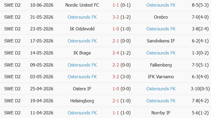 Soi kèo góc Ljungskile vs Ostersunds, 20h00 ngày 14/06 - Ảnh 2