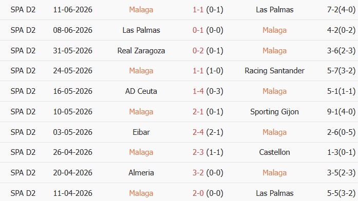 Soi kèo góc Malaga vs Almeria, 02h00 ngày 15/06 - Ảnh 1