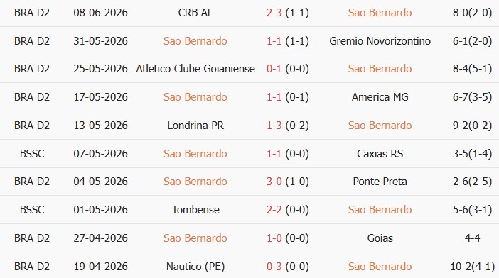 Soi kèo góc Sao Bernardo vs Sport Recife, 21h00 ngày 14/06 - Ảnh 1