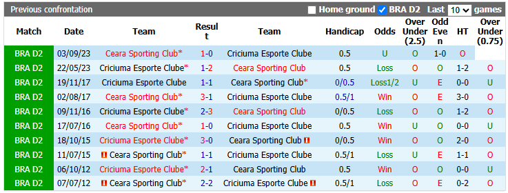 Nhận định, soi kèo Criciuma vs Ceara, 7h00 ngày 16/6: Khó cho khách - Ảnh 3