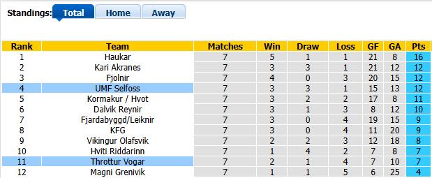Nhận định, soi kèo Selfoss vs Throttur Vogar, 2h15 ngày 16/6: Phong độ trái ngược - Ảnh 4
