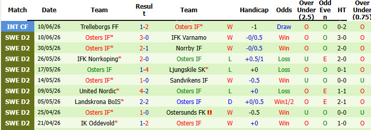 Nhận định, soi kèo Sundsvall vs Osters, 00h00 ngày 15/6: Nỗ lực tích lũy điểm - Ảnh 3
