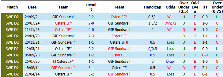 Nhận định, soi kèo Sundsvall vs Osters, 00h00 ngày 15/6: Nỗ lực tích lũy điểm - Ảnh 4