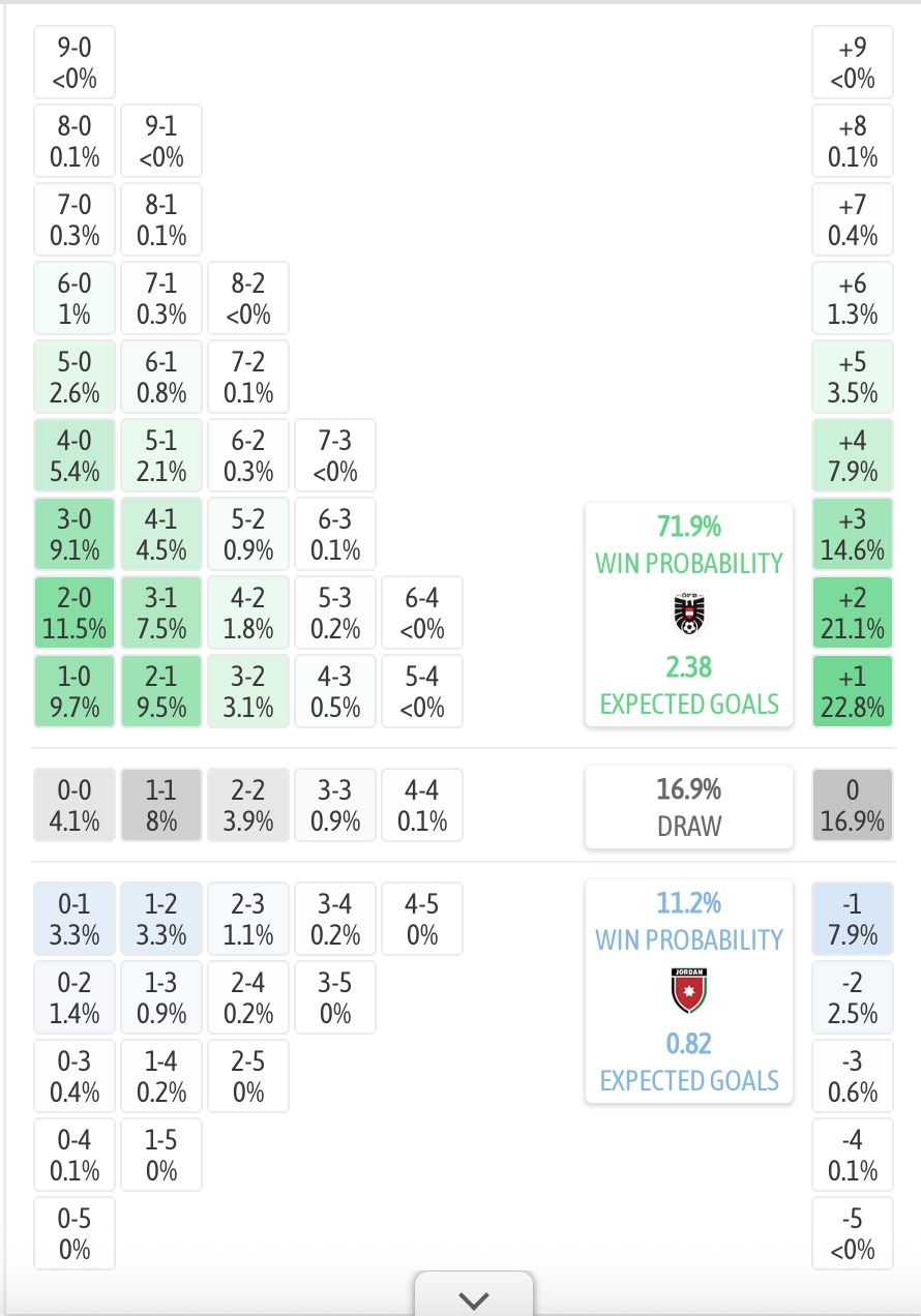 Siêu máy tính dự đoán Áo vs Jordan, 11h00 ngày 17/6 - Ảnh 1