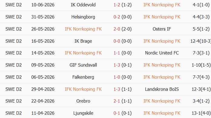 Soi kèo góc Norrkoping vs Varbergs BoIS, 00h05 ngày 16/06 - Ảnh 1