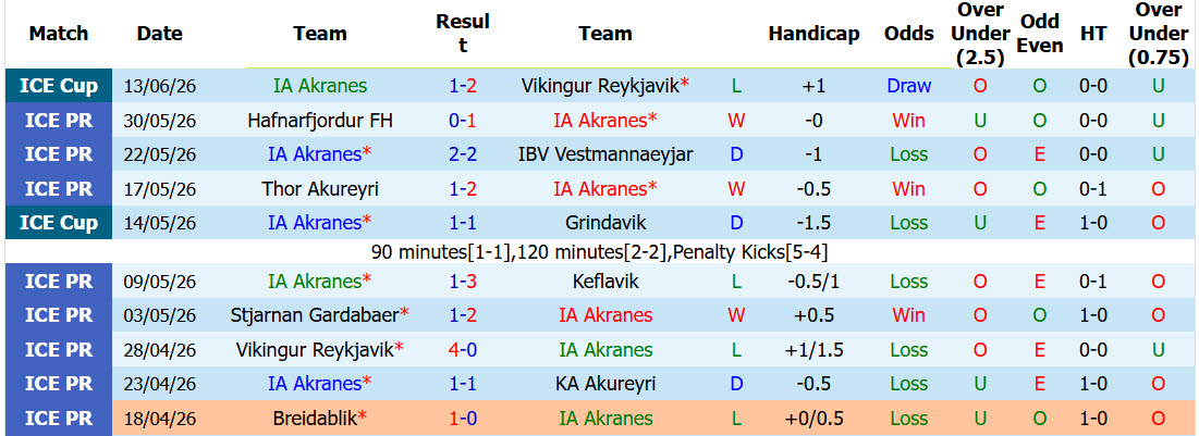 Nhận định, soi kèo Akranes vs Valur, 02h15 ngày 15/6: Thảm họa hàng thủ - Ảnh 2