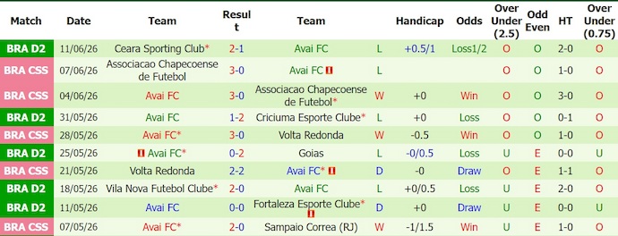 Nhận định, soi kèo Londrina vs Avai, 7h00 ngày 16/6: Níu chân nhau - Ảnh 2