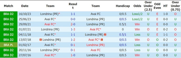 Nhận định, soi kèo Londrina vs Avai, 7h00 ngày 16/6: Níu chân nhau - Ảnh 3