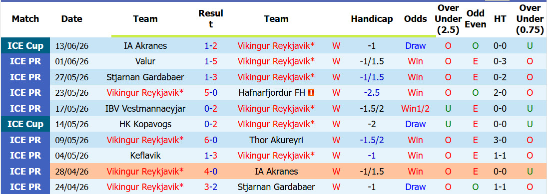 Nhận định, soi kèo Vikingur vs Reykjavik, 02h15 ngày 17/6: Tự tin cắt đuôi - Ảnh 2