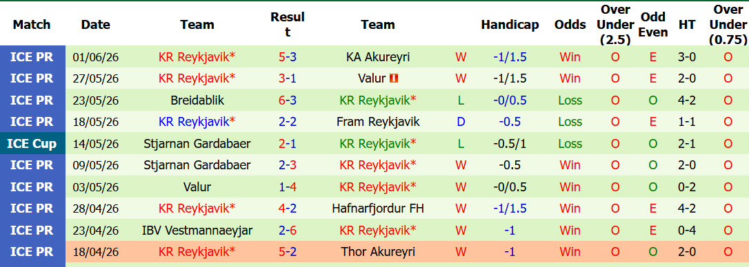 Nhận định, soi kèo Vikingur vs Reykjavik, 02h15 ngày 17/6: Tự tin cắt đuôi - Ảnh 3