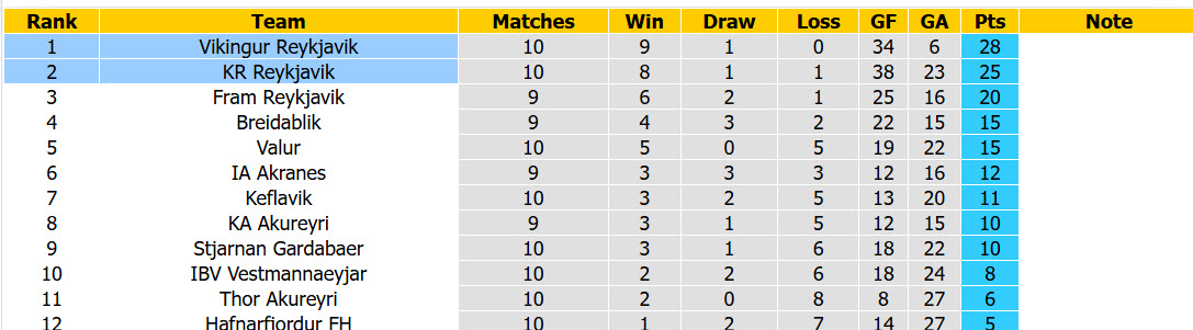 Nhận định, soi kèo Vikingur vs Reykjavik, 02h15 ngày 17/6: Tự tin cắt đuôi - Ảnh 5