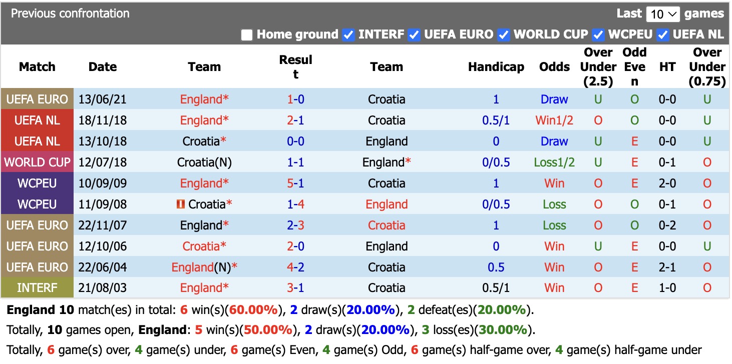 Siêu máy tính dự đoán Anh vs Croatia, 03h00 ngày 18/6 - Ảnh 4