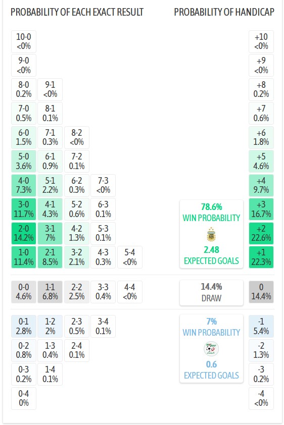 Siêu máy tính dự đoán Argentina vs Algeria, 8h00 ngày 17/6 - Ảnh 1
